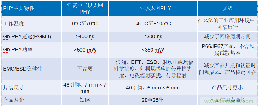 適用于惡劣工業(yè)環(huán)境下時限通信的可靠以太網(wǎng)物理層解決方案