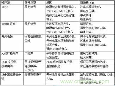 多角度分析運(yùn)放電路如何降噪，解決方法都在這里了！