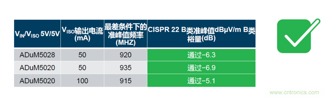 如何簡化電源隔離設(shè)計，輕松滿足EMI目標(biāo)？