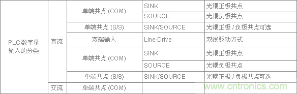 PLC與傳感器的接線(xiàn)都不會(huì)，還學(xué)啥PLC？