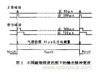 分析混合信號(hào)磁場轉(zhuǎn)換器AD22157工作原理和特性及應(yīng)用