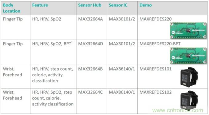 基于MAX32664的可穿戴光學(xué)測量方案