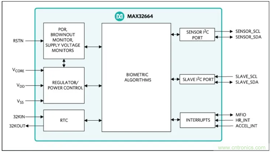 基于MAX32664的可穿戴光學(xué)測量方案