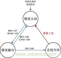 節(jié)點BusOff恢復(fù)過程分析與測試