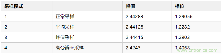 使用數(shù)字示波器DS6104測(cè)量交流信號(hào)的幅值和相位