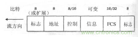 一點點了解數(shù)據(jù)通信，數(shù)據(jù)通信原理介紹(下)