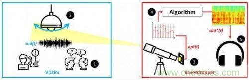 一個燈泡，是如何實現(xiàn)竊聽技術(shù)的？
