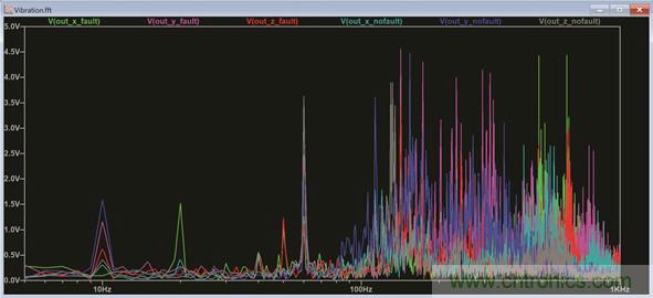 使用LTspice分析狀態(tài)監(jiān)控系統(tǒng)中的振動數(shù)據(jù)
