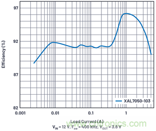 直接通過汽車電池輸入進(jìn)行DC-DC轉(zhuǎn)換：5A、3.3V和5V電源符合嚴(yán)格的EMI輻射標(biāo)準(zhǔn)