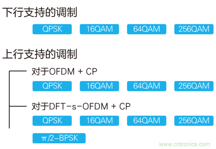 如何實(shí)現(xiàn)5G的調(diào)制方式？