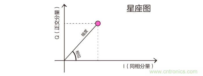 如何實(shí)現(xiàn)5G的調(diào)制方式？