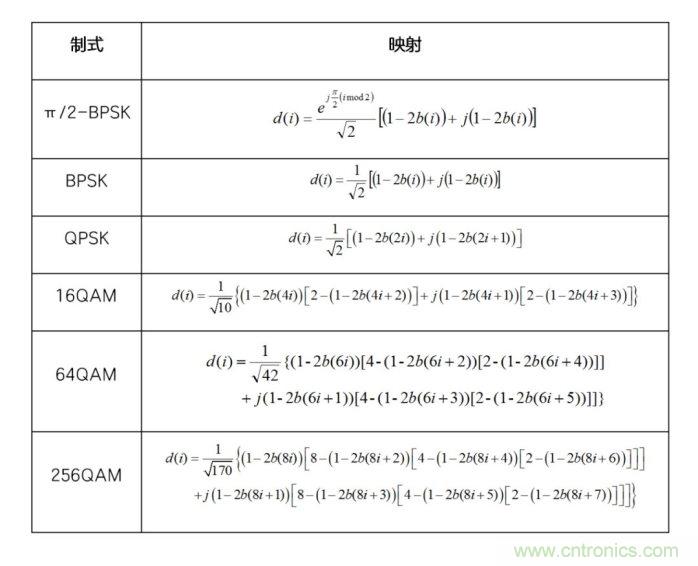 如何實(shí)現(xiàn)5G的調(diào)制方式？