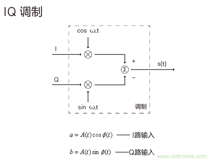 如何實(shí)現(xiàn)5G的調(diào)制方式？