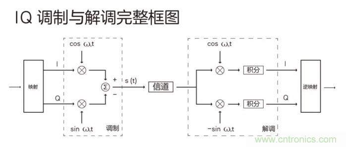 如何實(shí)現(xiàn)5G的調(diào)制方式？