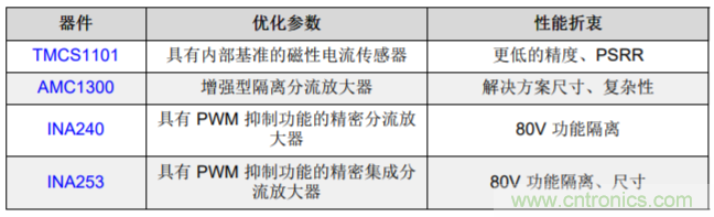 低漂移、高精度、直插式隔離磁性電機(jī)電流測(cè)量