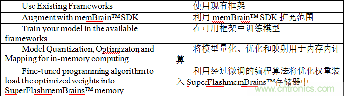 多級存儲器與模擬內(nèi)存內(nèi)計算完美融合，人工智能邊緣處理難題迎刃而解