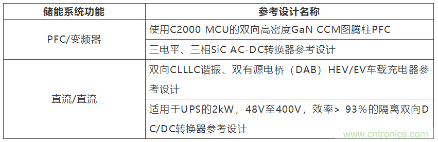 采用雙向PFC和混合變頻器解決方案，在儲(chǔ)能和太陽(yáng)能博弈中處于領(lǐng)先地位