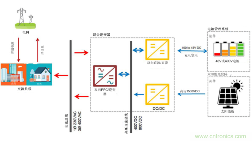 采用雙向PFC和混合變頻器解決方案，在儲(chǔ)能和太陽(yáng)能博弈中處于領(lǐng)先地位