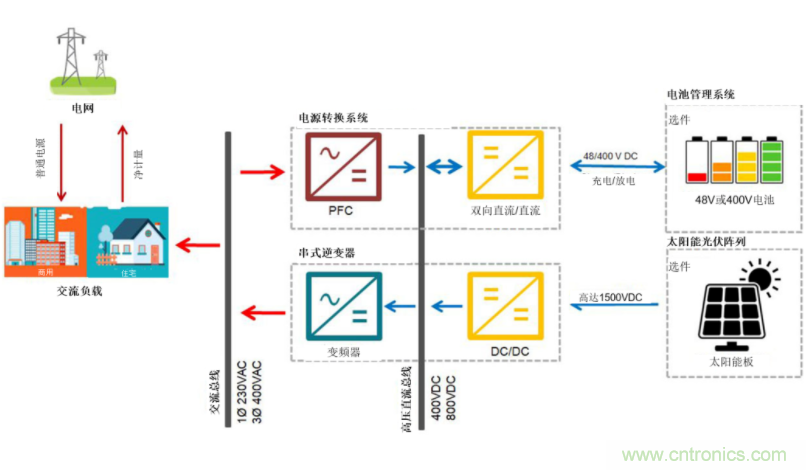 采用雙向PFC和混合變頻器解決方案，在儲(chǔ)能和太陽(yáng)能博弈中處于領(lǐng)先地位