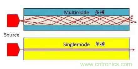 單模光纖和多模光纖的區(qū)別，困擾多年終于搞清楚了！