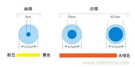 單模光纖和多模光纖的區(qū)別，困擾多年終于搞清楚了！