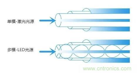 單模光纖和多模光纖的區(qū)別，困擾多年終于搞清楚了！
