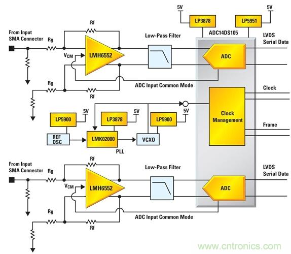 利用ADC、全差分放大器和時(shí)鐘調(diào)整電路設(shè)計(jì)模擬系統(tǒng)