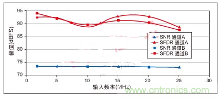 利用ADC、全差分放大器和時(shí)鐘調(diào)整電路設(shè)計(jì)模擬系統(tǒng)