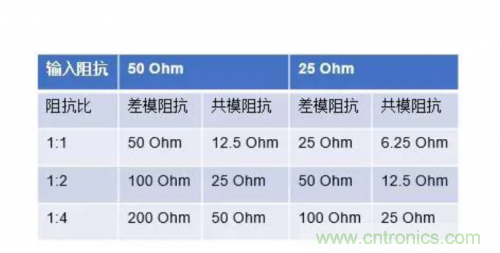 射頻變壓器阻抗不是常用50歐姆，該怎樣高精度測試？