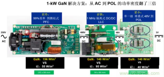 GaN將能源效率推升至新高度！