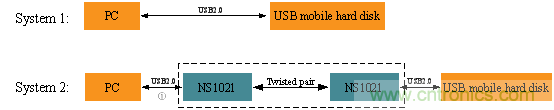 瑞發(fā)科NS1021解決方案突破USB 2.0限制，讓連接更高效