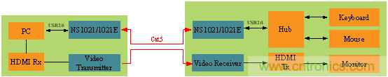 瑞發(fā)科NS1021解決方案突破USB 2.0限制，讓連接更高效