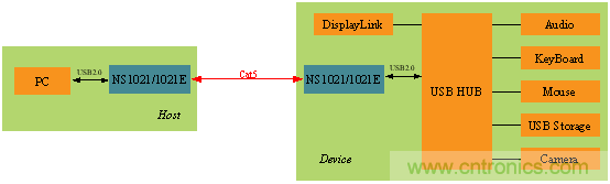 瑞發(fā)科NS1021解決方案突破USB 2.0限制，讓連接更高效