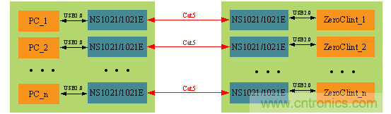 瑞發(fā)科NS1021解決方案突破USB 2.0限制，讓連接更高效