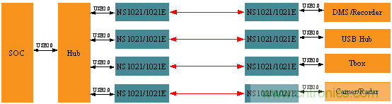 瑞發(fā)科NS1021解決方案突破USB 2.0限制，讓連接更高效