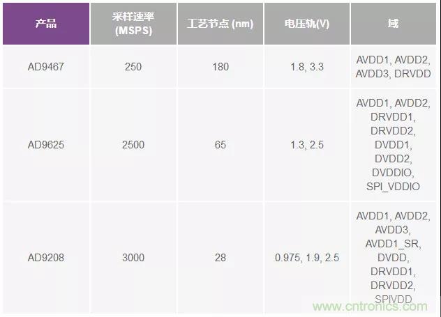 高速 ADC 咋有這么多不同的電源軌和電源域呢？