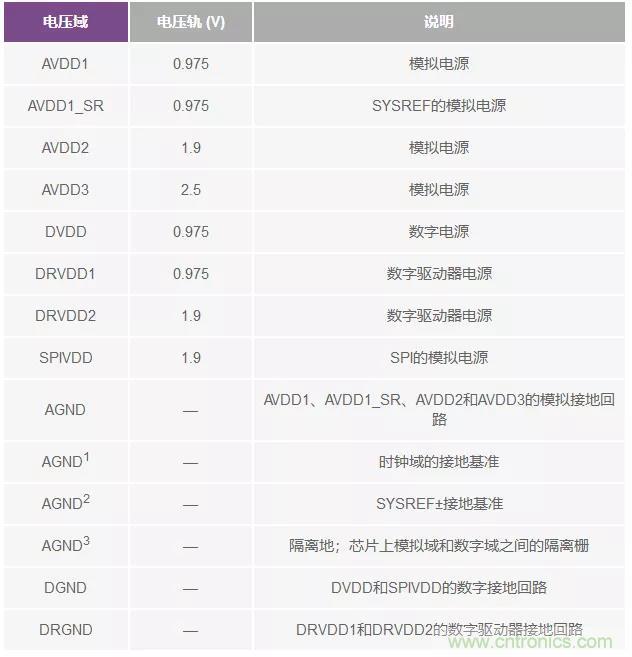 高速 ADC 咋有這么多不同的電源軌和電源域呢？