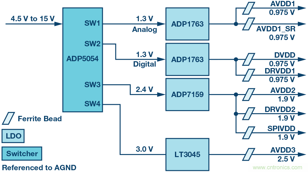 高速 ADC 咋有這么多不同的電源軌和電源域呢？