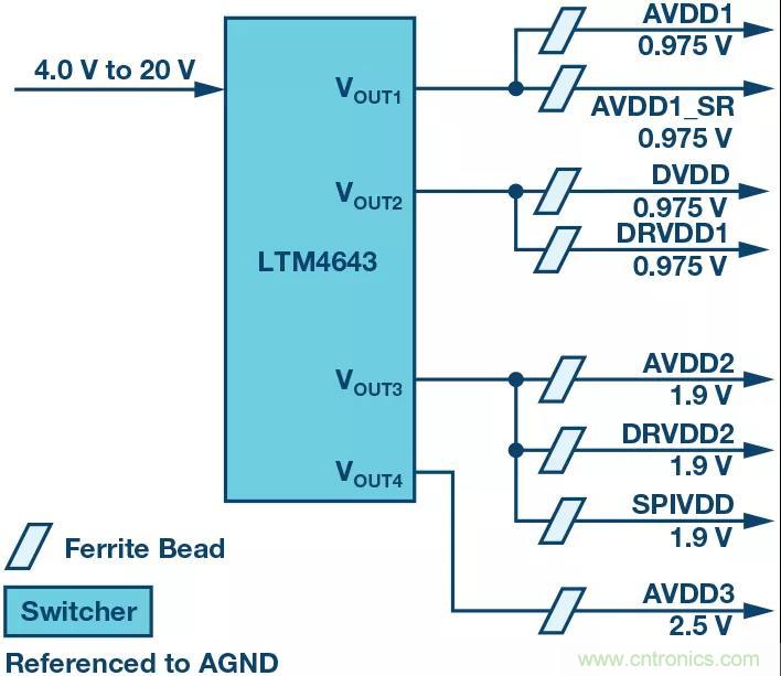 高速 ADC 咋有這么多不同的電源軌和電源域呢？