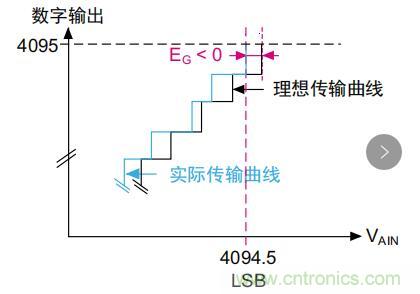 ADC誤差是如何產(chǎn)生的？