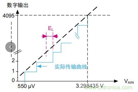 ADC誤差是如何產(chǎn)生的？