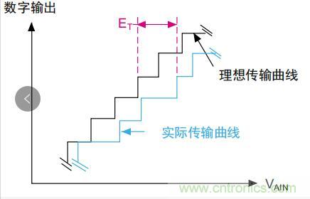 ADC誤差是如何產(chǎn)生的？