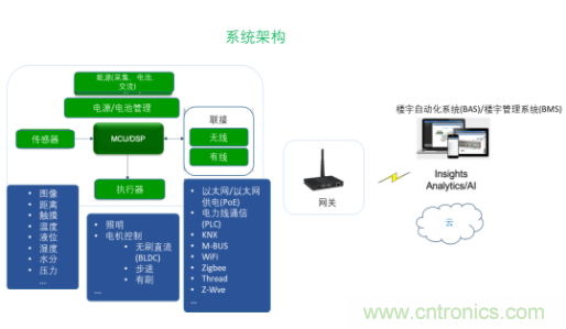 超低功耗傳感器方案如何賦能智能、安全聯(lián)接的樓宇