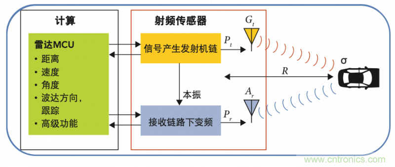 高分辨率雷達(dá)如何匹配合適的雷達(dá)MCU？