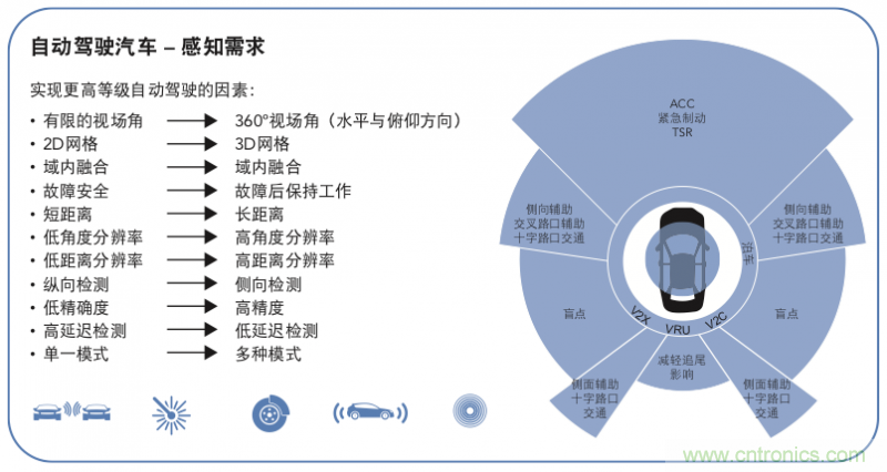 高分辨率雷達(dá)如何匹配合適的雷達(dá)MCU？