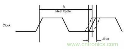 什么是抖動和相位噪聲？如何區(qū)分晶振時鐘？