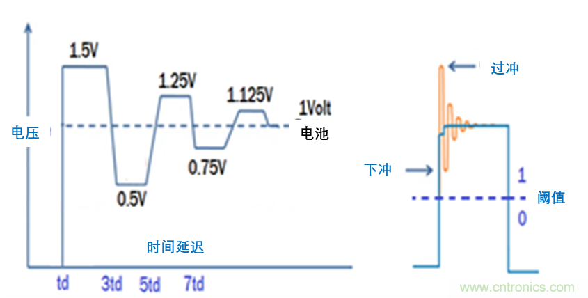 現(xiàn)場應(yīng)用首席工程師給你講解：”信號(hào)完整性“