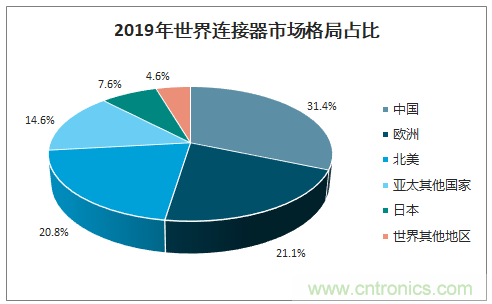 連接器新格局正在形成，乘風破浪你在哪里？