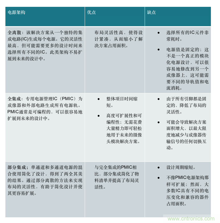 如何選擇汽車攝像頭模塊的電源