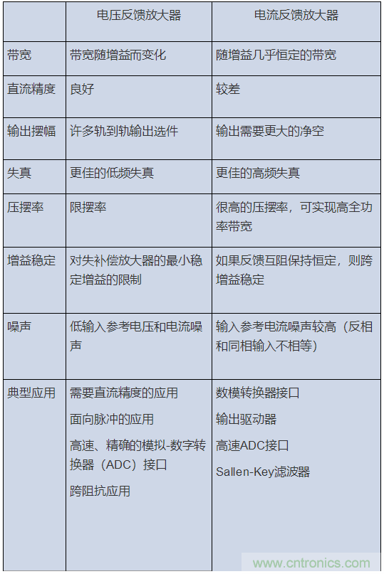 如何攻克高速放大器設(shè)計(jì)三大常見(jiàn)問(wèn)題？